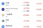 周三热门中概股多数下跌 阿里巴巴跌3.00%，拼多多跌3.43%