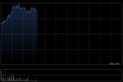 万国数据-SW早盘涨逾6% 大和将目标价大升至39港元