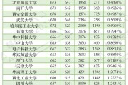 679分可以上什么大学(高考分数线679分可以上什么学校) 679分可以上什么大学(高考分数线679分可以上什么学校)