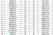 我国著名211院校(中国著名的211大学)