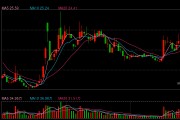 大增超11000% 这家公司业绩炸裂 13家净利润同比翻倍