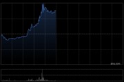 知行汽车科技盘中拉涨逾20% 机构指“智驾平权”带来供给侧产品迭代加速