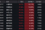 异“军”突起，领市大涨！什么原因？国防军工ETF（512810）放量摸高2.91%，机构：行业或迎“戴维斯双击”