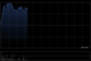 翰森制药现涨逾3% B7-H3靶向抗体药物偶联物HS-20093获FDA突破性疗法认定