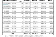即将到达强制报废年限的船，评估还增值137%？  海峡股份回复问询：此前计提过减值，现在造船价格高