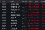 涨疯了，港股AI投资利器——器港股互联网ETF（513770）标的本轮涨幅超47%！机构定调：港股迈向“AI牛”