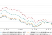 短端收益率曲线倒挂，银行“二永债”发行规模骤降80%，近期交易难度提升
