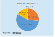 机械设备行业CFO观察：专科及以下学历占比17%  中际联合任慧玲专科学历 以284万元薪酬居行业第四