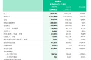 平安好医生上半年营收25亿元，同比增长19.5%