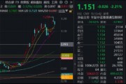创纪录！南向资金净买入超290亿！港股互联网ETF（513770）5日线强支撑，资金信心来自哪里？