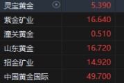 港股黄金股涨势强劲 专家指近期金价大幅上涨主要受避险因素驱动