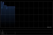 千循科技盘中涨超5% 电子商务业务是公司最大的收入和溢利来源