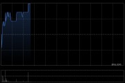 七牛智能现涨超5% AI推理服务同步开放新版DeepSeek-V3限时免费通道