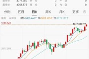 再创新高！国际金价升破3070美元，金饰价格涨至每克934元