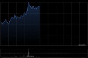高鑫零售盘中涨超5% 近期宣布董事会成员变更