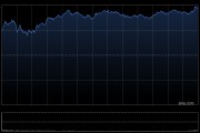 早盘：美股周五早盘走高 纳指上涨1.5%
