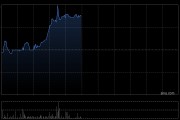 京东方精电逆市涨逾5% 花旗将目标价上升至8.50港元