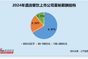 酒店餐饮行业董秘观察：西安饮食梦蕾薪酬不到25万元 为行业内最低