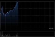 康耐特光学盘中涨超6% 12月11日至今股价已实现翻倍
