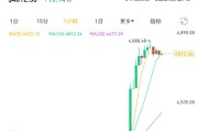 以太坊深夜暴涨 “超16万人爆仓”