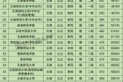 云大附中录取分数线2024(2024初中升高中录取分数线)