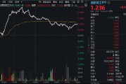 逆市五连阳！国防军工ETF（512810）放量上探3.2%创年内新高，中航系强力助攻，航发动力涨5%市值重返千亿