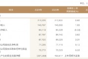 兴业银行：2024年实现利息净收入1481.07亿元 同比增长1.09%