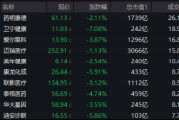 AI医疗、CXO齐挫，卫宁健康、博腾股份领跌，医疗ETF（512170）放量跌2.56%，周线止步三连阳！