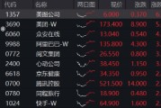 强势反攻！港股终结五连跌，港股互联网ETF（513770）冲高4%，机构：港股估值仍低于全球大部分股指