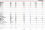 《哪吒2》爆了！票房直奔百亿，相关主题基金年内涨超20% 还能上车吗？