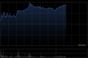 手机产业链早盘延续涨势 舜宇光学涨超5%瑞声科技涨超4%