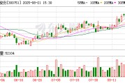 迈为股份上半年净利3.94亿元，同比下降14.59%