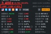 涂鸦智能盘前涨超7% H股今日一度飙涨近230%创新高