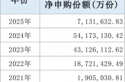 A股新纪录！
