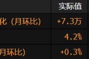 美国非农就业人数增幅不及预期 先前两个月大幅下修近26万人