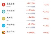 周五热门中概股涨跌不一 理想汽车涨5.30%，小鹏汽车涨6.16%
