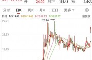 封单最高超465万手，AI眼镜早盘爆拉！高增长潜力+低PB概念股来了