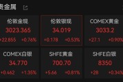 连破3010、3020美元/盎司关口，现货黄金再创历史新高！A股黄金概念拉升，涨停公司最新回应