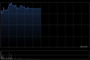 黄金股早盘涨幅居前 中国黄金国际及潼关黄金均涨超4%