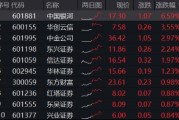 异动！券商突然发力，中国银河触及涨停，券商ETF（512000）放量冲高2%，说说行业几个大利好