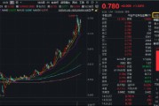 赤峰黄金涨停，登顶A股吸金榜！金价迭创新高，资金为何积极抢筹有色龙头ETF（159876）？