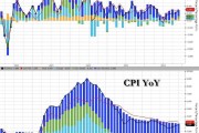 美国12月核心CPI略低于预期 降息预期升温