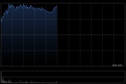 思摩尔国际午前涨逾11% 机构称公司有能力平滑关税压力