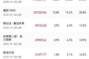 2025年2月总票房破150亿