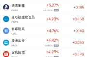 周四热门中概股涨跌不一 台积电涨0.62%，阿里巴巴跌0.35%