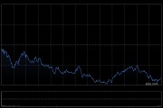 午盘：美股继续下滑 三大股指跌幅均超1%