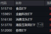 大涨原因或已找到！三大利好来袭，提振消费预期！食品ETF（515710）飙涨5.45%，消费龙头ETF猛拉4.44%