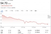 太突然！美国和欧洲酒类板块全线大跌 酒精可以通过多种机制导致癌症？