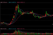 快讯：恒指低开0.95% 科指跌0.97%腾讯开盘大跌逾7%