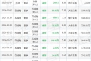 中威电子：2月10日高管孙琳减持股份合计2000股